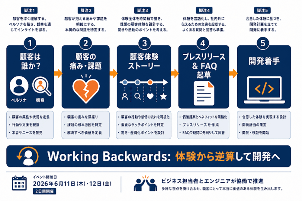 課題設定：顧客課題から考えることが、AI活用の出発点！ イメージ