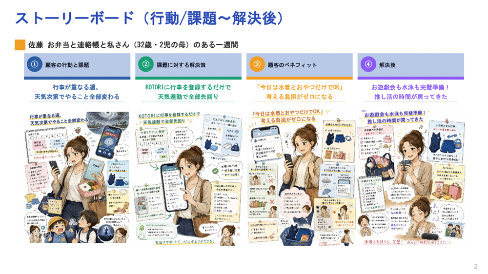 ストーリーボード（行動/課題～解決後）イメージ