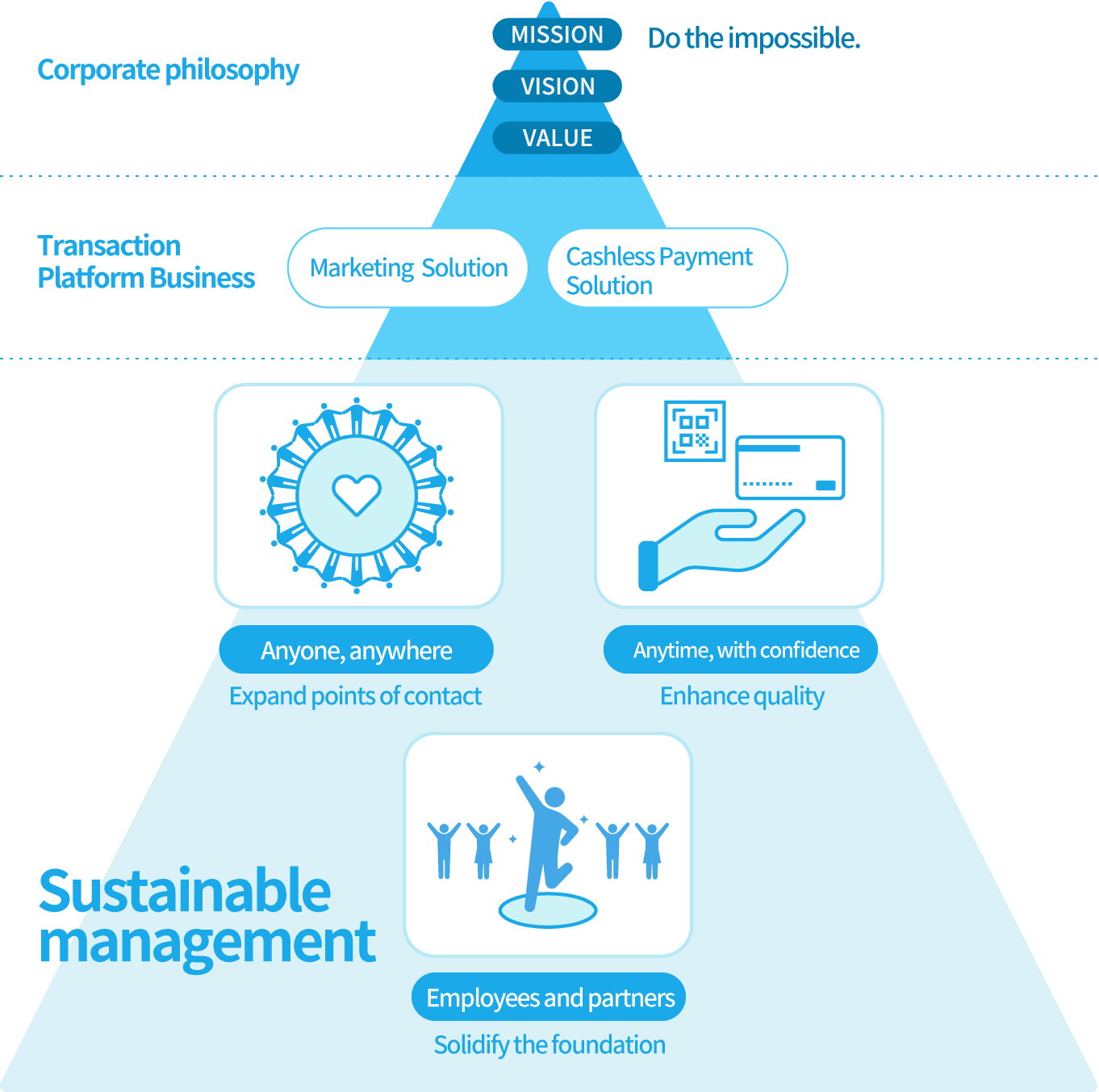 Reasons TMN works on achieving the SDGs