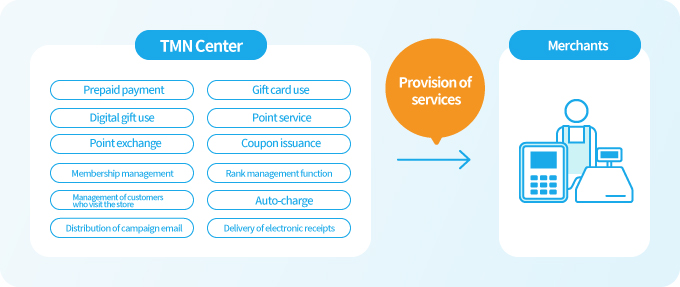 Service Lineup for TMN House Prepaid