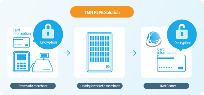 TMN P2PE Solution