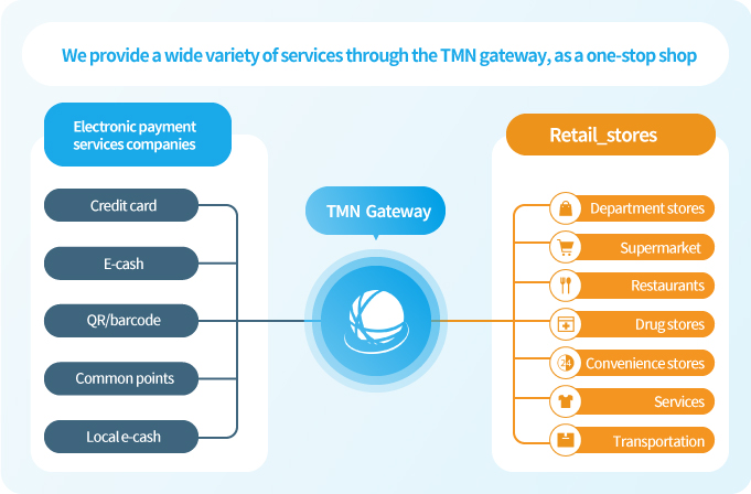 多種多様なサービスをTMNゲートウェイを通じてワンストップにて提供