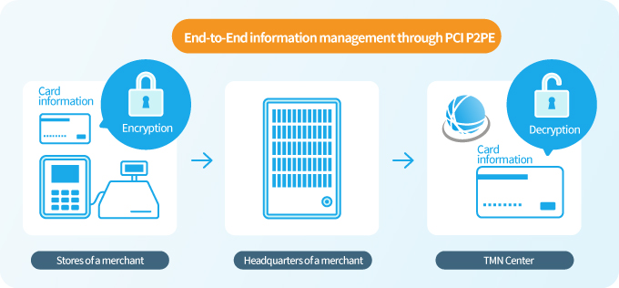 PCI P2PEによるEnd-to-Endの情報管理