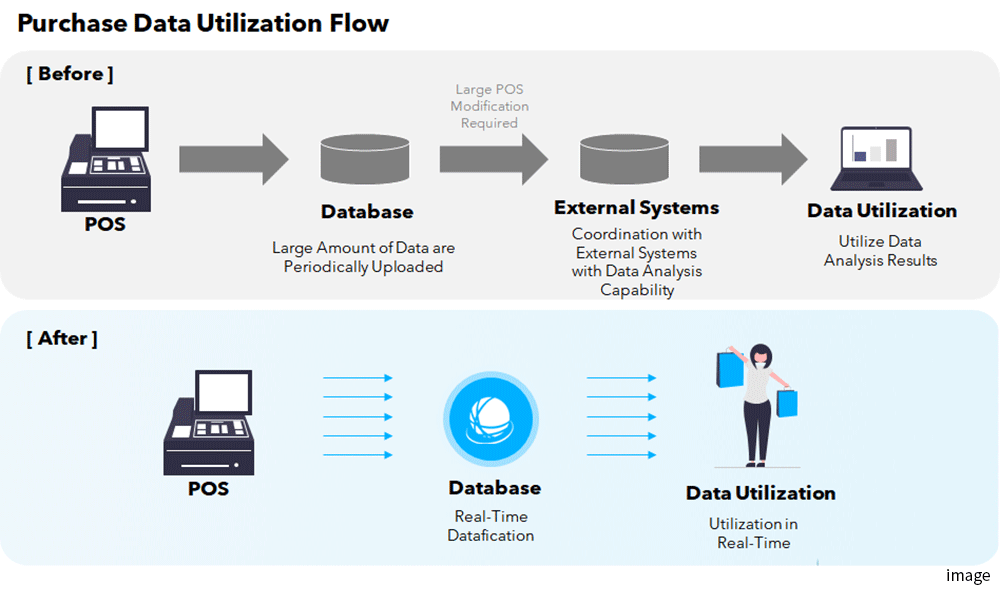Purchase Data Utilization Flow image