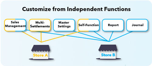 Customize from Independent Functions image