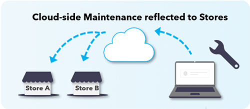Cloud-side Maintenance reflected to Stores image