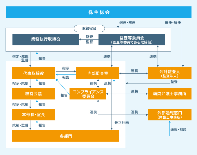 ポレート・ガバナンス体制図