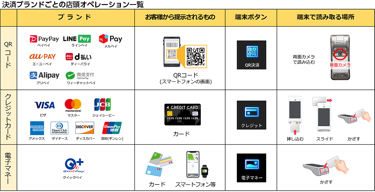 決済ブランドごとの店頭オペレーション一覧