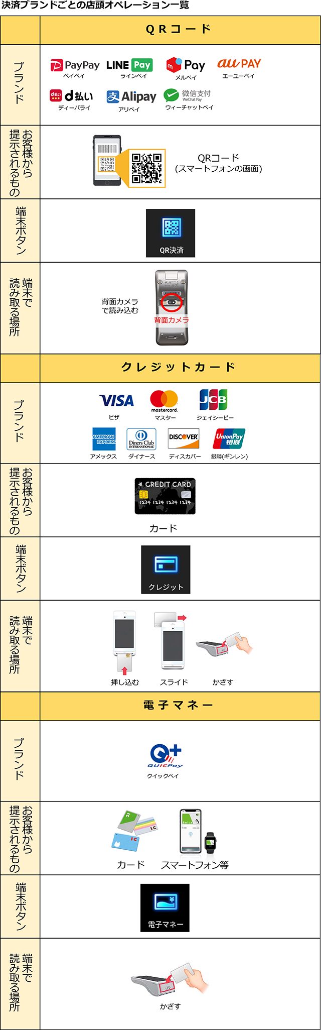 決済ブランドごとの店頭オペレーション一覧