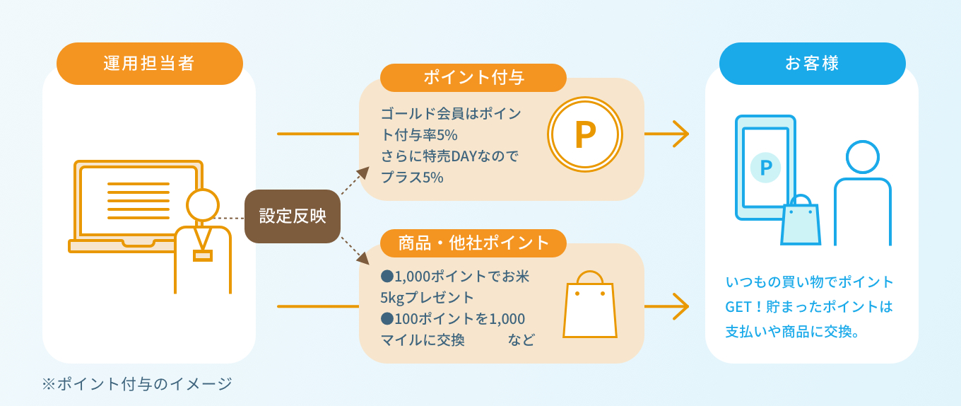 管理者サイトによる効率的なオペレーションの画像(03)