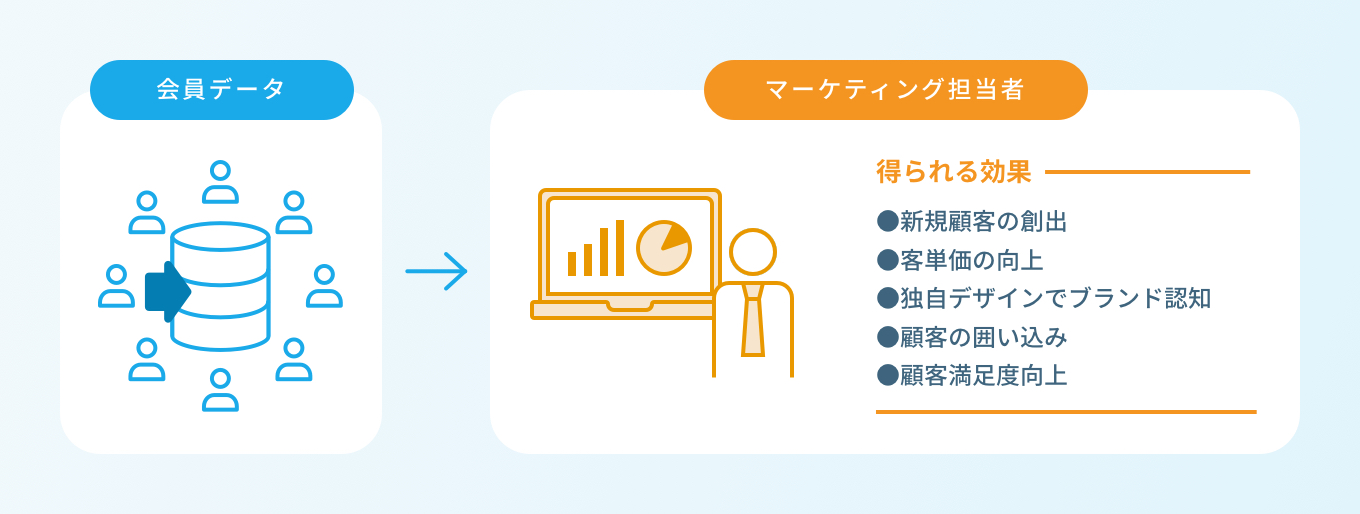 蓄積された会員データを活用の画像(02)