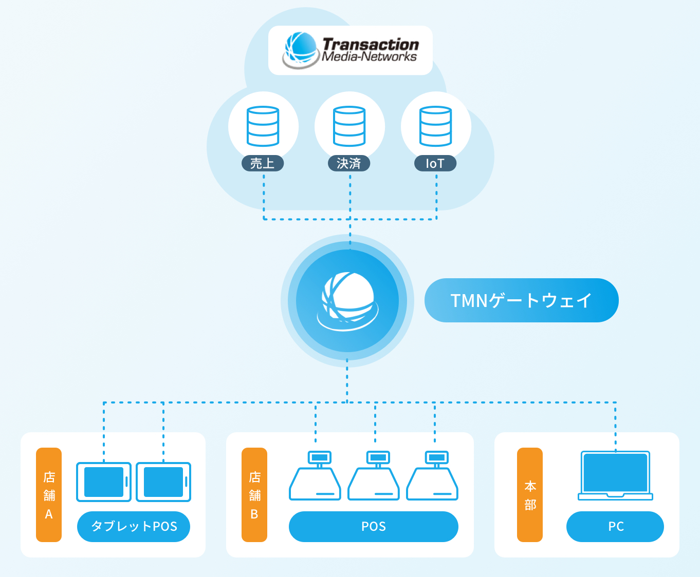 クラウドPOS