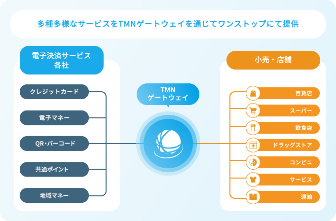 多種多様なサービスをTMNゲートウェイを通じてワンストップにて提供