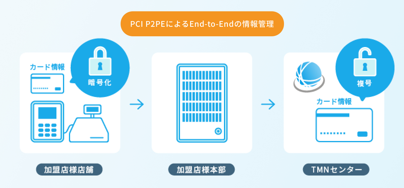 PCI P2PEによるEnd-to-Endの情報管理