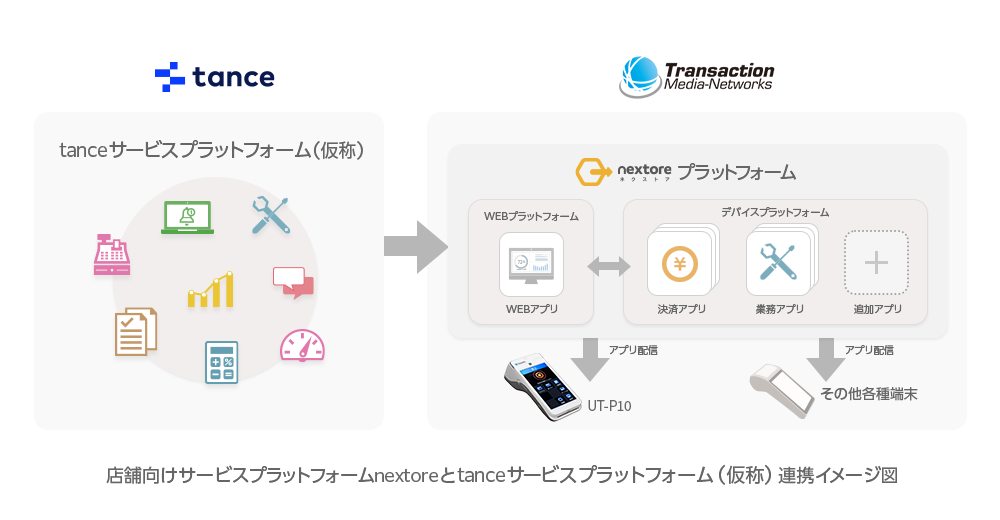 店舗向けサービスプラットフォームnextoreとtanceサービスプラットフォーム（仮称）連携イメージ図