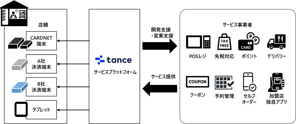 tanceサービスイメージ図