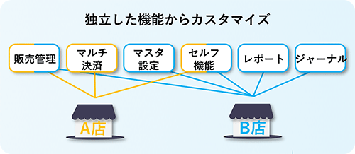 マイクロサービスのシステム構成 イメージ