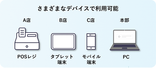 マイクロサービスのシステム構成 イメージ