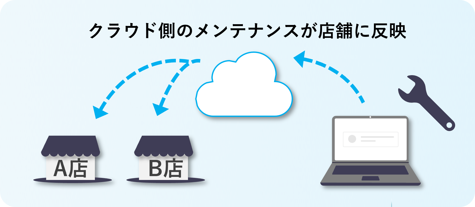 マイクロサービスのシステム構成 イメージ