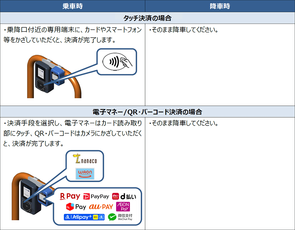 決済方法 船鉄バス・均一運賃路線車両の場合 イメージ