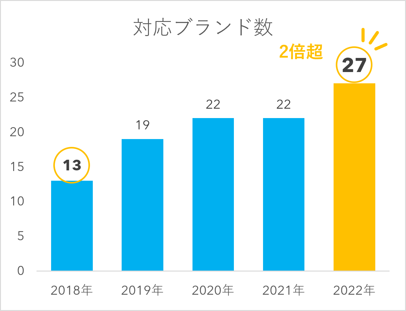 導入ブランド数2倍イメージ